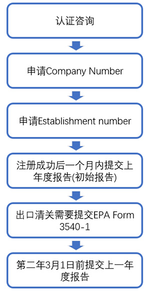 殺菌消毒類裝置如何注冊美國EPA